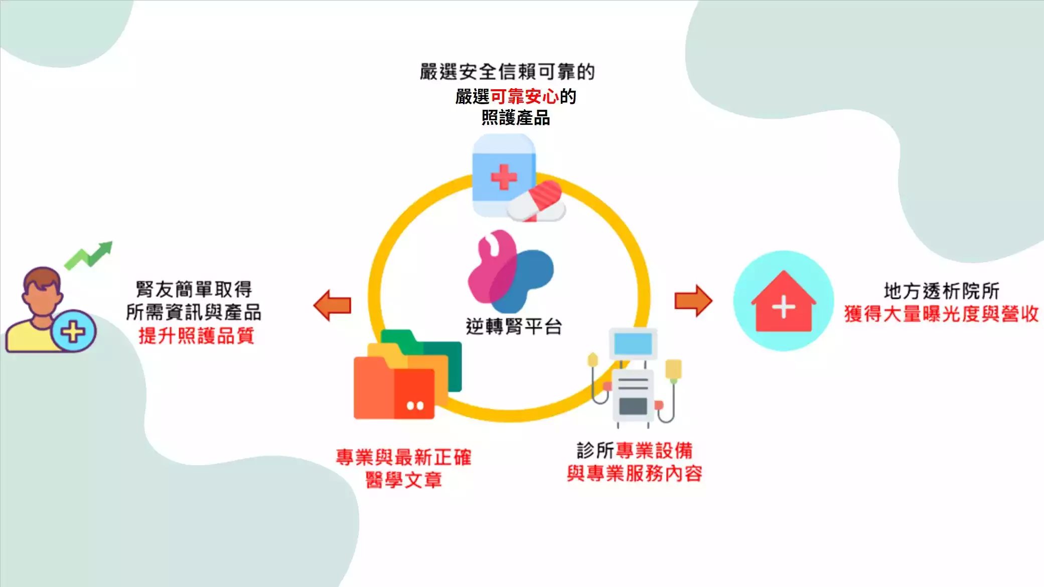 「逆轉腎」健康生活平台